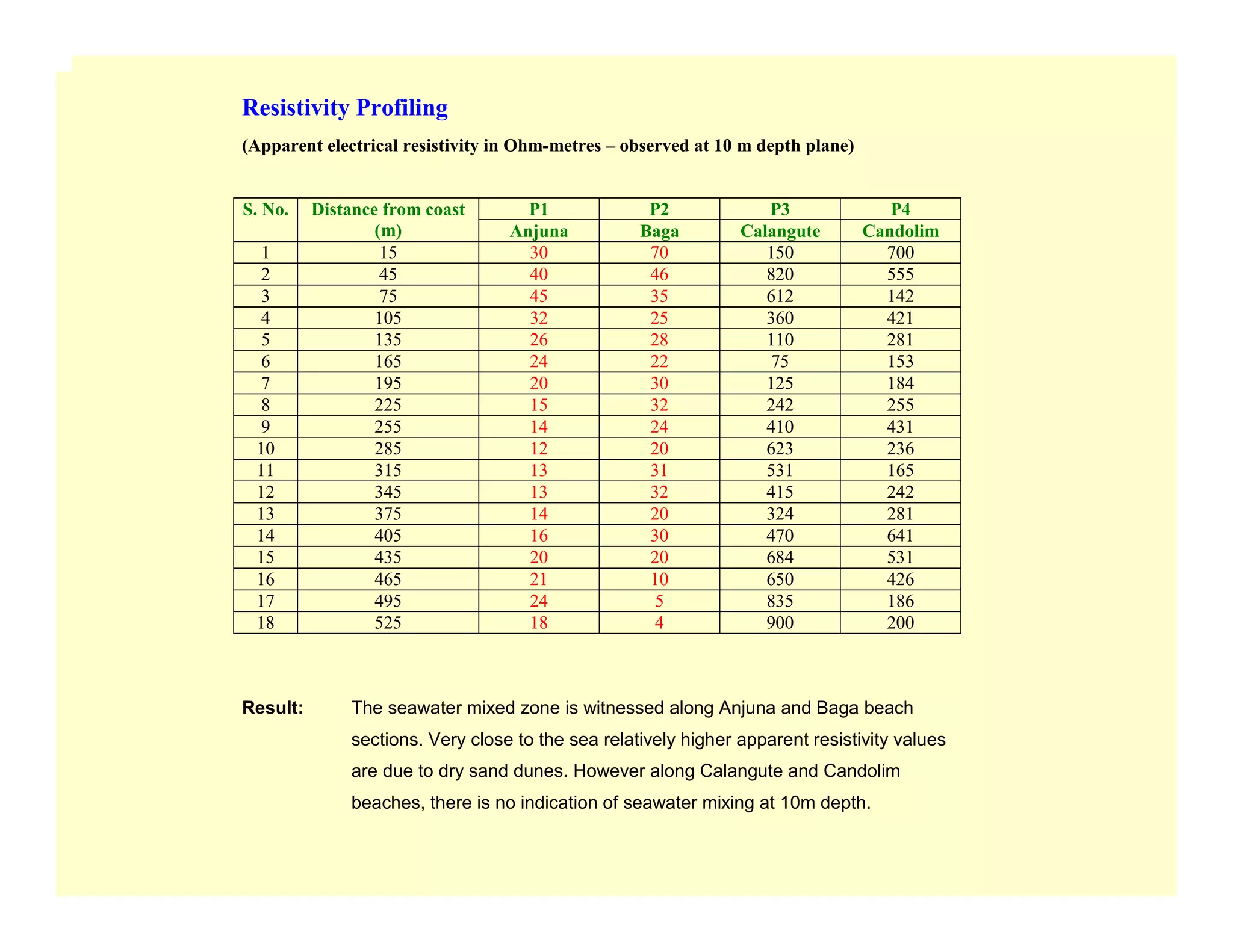 Resistivity Profiling
(Apparent electrical resistivity in Ohm-metres – observed at 10 m depth plane)
P1 P2 P3 P4S. No. Distance from coast
(m) Anjuna Baga Calangute Candolim
1 15 30 70 150 700
2 45 40 46 820 555
3 75 45 35 612 142
4 105 32 25 360 421
5 135 26 28 110 281
6 165 24 22 75 153
7 195 20 30 125 184
8 225 15 32 242 255
9 255 14 24 410 431
10 285 12 20 623 236
11 315 13 31 531 165
12 345 13 32 415 242
13 375 14 20 324 281
14 405 16 30 470 641
15 435 20 20 684 531
16 465 21 10 650 426
17 495 24 5 835 186
18 525 18 4 900 200
Result: The seawater mixed zone is witnessed along Anjuna and Baga beach
sections. Very close to the sea relatively higher apparent resistivity values
are due to dry sand dunes. However along Calangute and Candolim
beaches, there is no indication of seawater mixing at 10m depth.
 