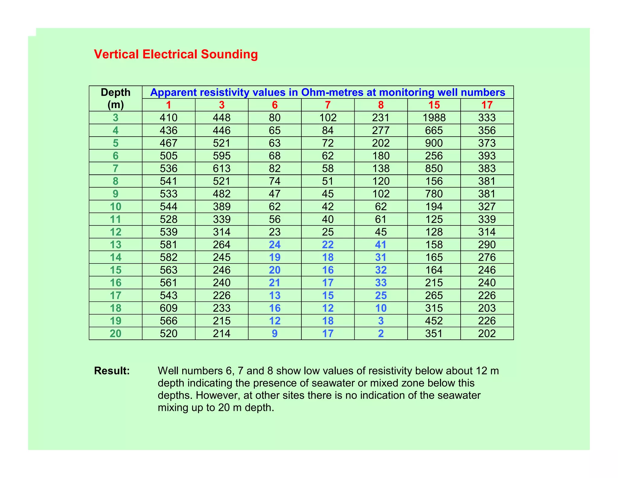 Vertical Electrical Sounding
Apparent resistivity values in Ohm-metres at monitoring well numbersDepth
(m) 1 3 6 7 8 15 17
3 410 448 80 102 231 1988 333
4 436 446 65 84 277 665 356
5 467 521 63 72 202 900 373
6 505 595 68 62 180 256 393
7 536 613 82 58 138 850 383
8 541 521 74 51 120 156 381
9 533 482 47 45 102 780 381
10 544 389 62 42 62 194 327
11 528 339 56 40 61 125 339
12 539 314 23 25 45 128 314
13 581 264 24 22 41 158 290
14 582 245 19 18 31 165 276
15 563 246 20 16 32 164 246
16 561 240 21 17 33 215 240
17 543 226 13 15 25 265 226
18 609 233 16 12 10 315 203
19 566 215 12 18 3 452 226
20 520 214 9 17 2 351 202
Result: Well numbers 6, 7 and 8 show low values of resistivity below about 12 m
depth indicating the presence of seawater or mixed zone below this
depths. However, at other sites there is no indication of the seawater
mixing up to 20 m depth.
 