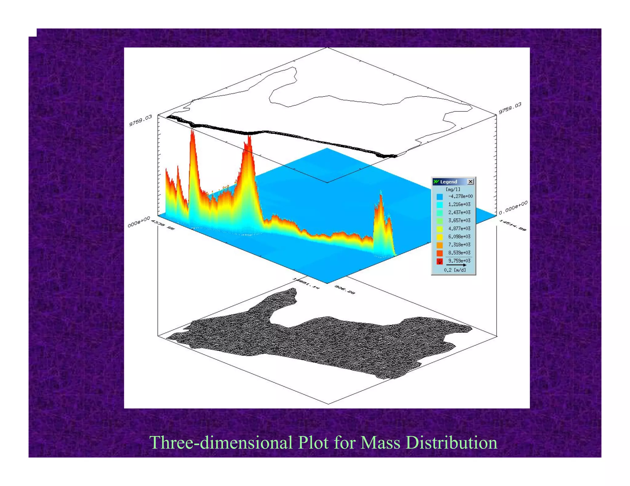 Three-dimensional Plot for Mass Distribution
 