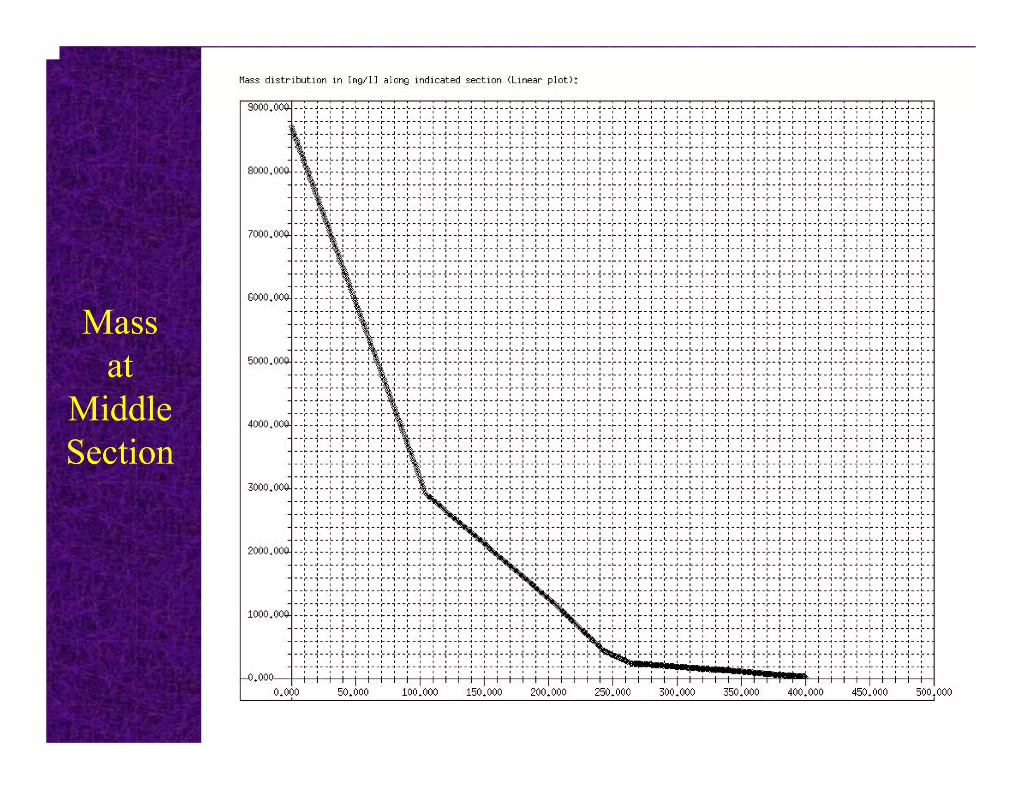 Mass
at
Middle
Section
 