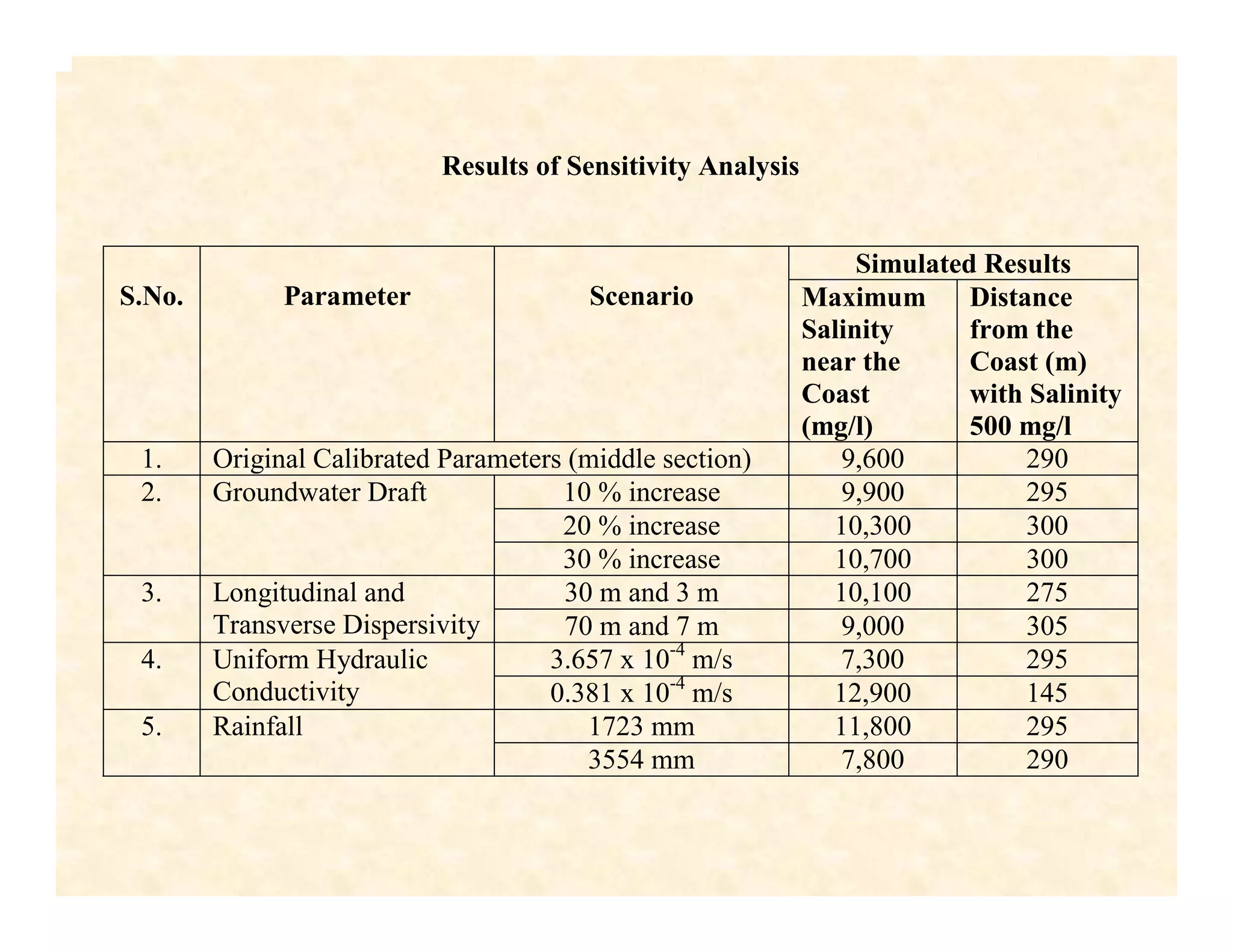 Results of Sensitivity Analysis
Simulated Results
S.No. Parameter Scenario Maximum
Salinity
near the
Coast
(mg/l)
Distance
from the
Coast (m)
with Salinity
500 mg/l
1. Original Calibrated Parameters (middle section) 9,600 290
10 % increase 9,900 295
20 % increase 10,300 300
2. Groundwater Draft
30 % increase 10,700 300
30 m and 3 m 10,100 2753. Longitudinal and
Transverse Dispersivity 70 m and 7 m 9,000 305
3.657 x 10-4
m/s 7,300 2954. Uniform Hydraulic
Conductivity 0.381 x 10-4
m/s 12,900 145
1723 mm 11,800 2955. Rainfall
3554 mm 7,800 290
 
