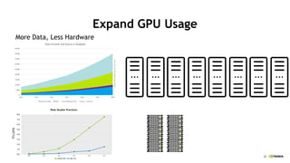 20
Expand GPU Usage
More Data, Less Hardware
0.0
1.0
2.0
3.0
4.0
5.0
6.0
7.0
8.0
2008 2010 2012 2014 2016 2017
Peak Double...
