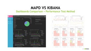 47
MAPD VS KIBANA
Dashboards Comparison + Performance Test Method
 