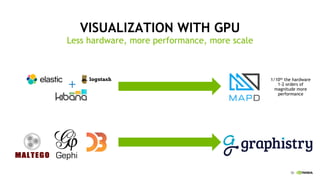 50
VISUALIZATION WITH GPU
Less hardware, more performance, more scale
1/10th the hardware
1-2 orders of
magnitude more
per...