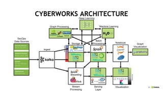 59
CYBERWORKS ARCHITECTURE
SecOps
Data Sources
Ingest
Storage
Stream
Processing
Batch
Processing
Serving
Layer
Notebook
Vi...