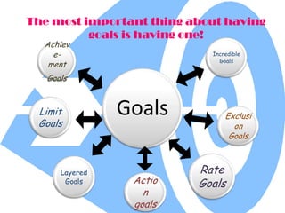 The most important thing about having                  goals is having one!                    <br />