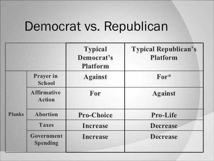 Democrats vs republican beliefs