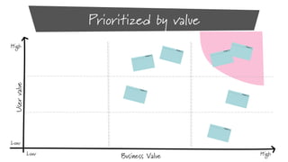Prioritized by value
High

H3

User value

H5

H2

H6

H1

H4

H7

Low
Low

Business Value

High

 