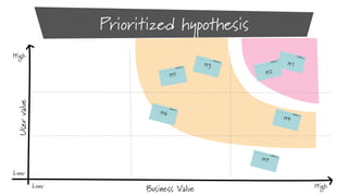 Prioritized hypothesis
High

H3

User value

H5

H2

H6

H1

H4

H7

Low
Low

Business Value

High

 