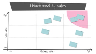 Prioritized by value

User value

High

Low
Low

Business Value

High

 