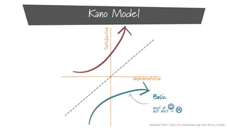 Satisfaction

Kano Model

Implementation

Basic
met ≠ 
not met = 
Adapted from: http://en.wikipedia.org/wiki/Kano_model

 