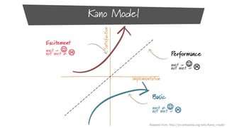 Excitement

met = 
not met ≠ 

Satisfaction

Kano Model
Performance
met = 
not met = 
Implementation

Basic
met ≠ 
not met = 
Adapted from: http://en.wikipedia.org/wiki/Kano_model

 