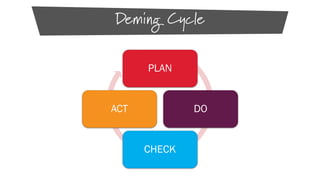 Deming Cycle
PLAN

ACT

DO

CHECK

 