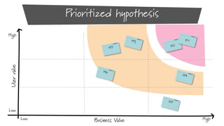 Prioritized hypothesis

User value

High

Low
Low

Business Value

High

 