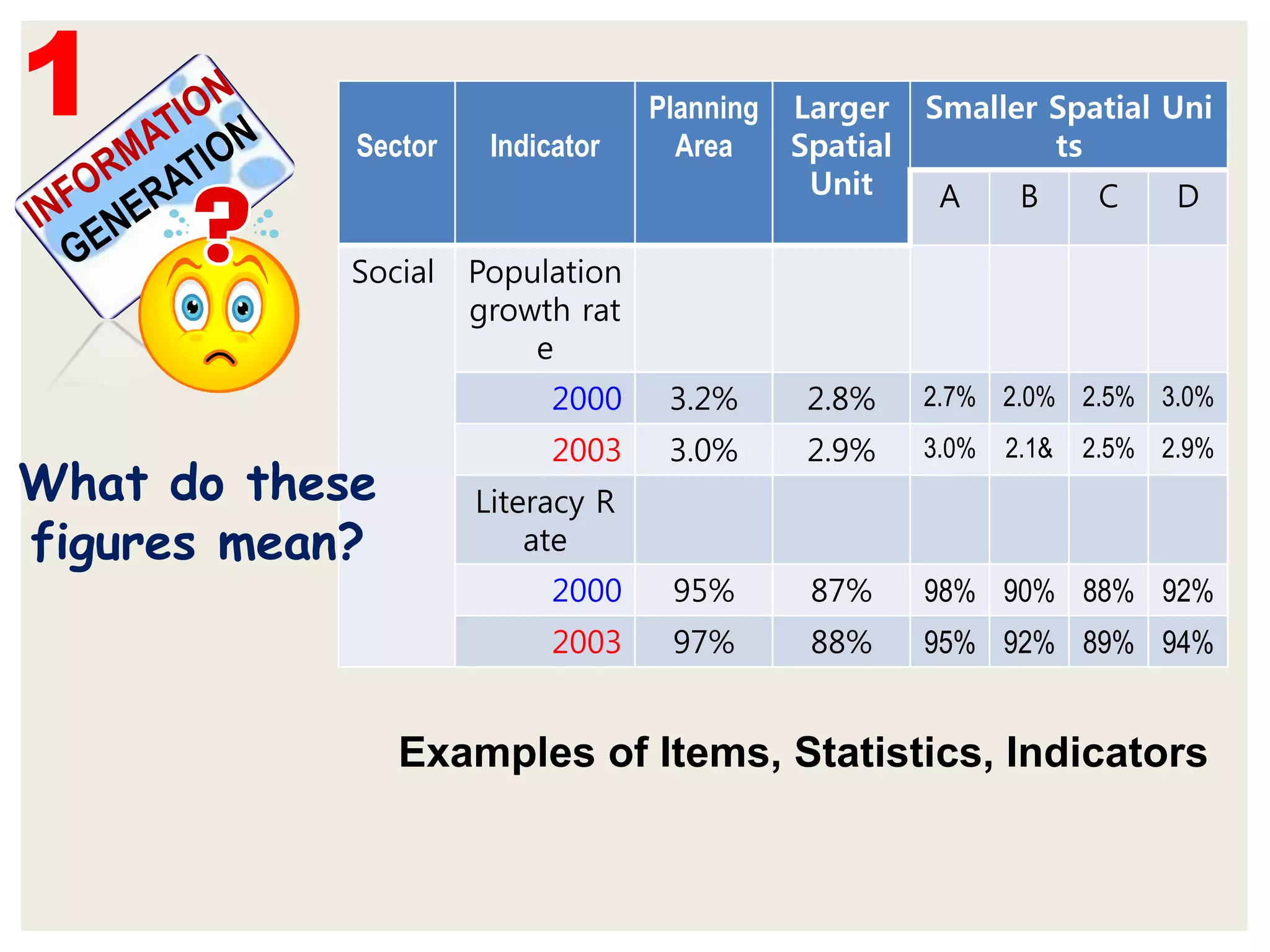 Sector Indicator
Planning
Area
Larger
Spatial
Unit
Smaller Spatial Uni
ts
A B C D
Social Population
growth rat
e
2000 3.2% 2.8% 2.7% 2.0% 2.5% 3.0%
2003 3.0% 2.9% 3.0% 2.1& 2.5% 2.9%
Literacy R
ate
2000 95% 87% 98% 90% 88% 92%
2003 97% 88% 95% 92% 89% 94%
Examples of Items, Statistics, Indicators
What do these
figures mean?
1
 