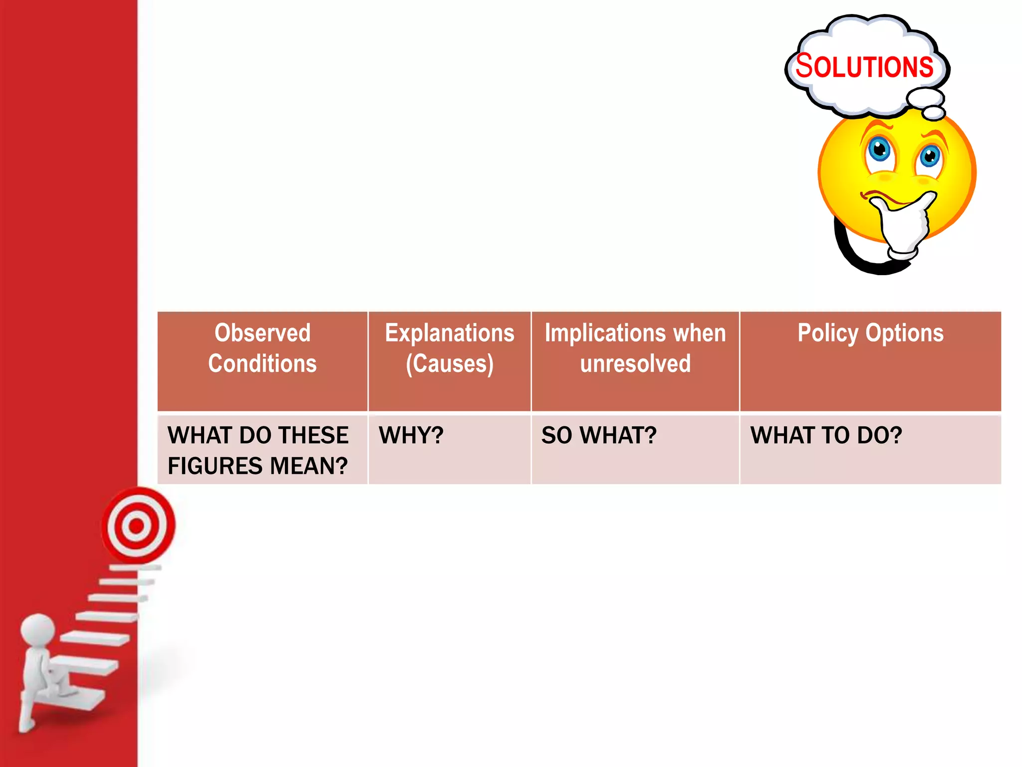 Observed
Conditions
Explanations
(Causes)
Implications when
unresolved
Policy Options
WHAT DO THESE
FIGURES MEAN?
WHY? SO WHAT? WHAT TO DO?
SOLUTIONS
 