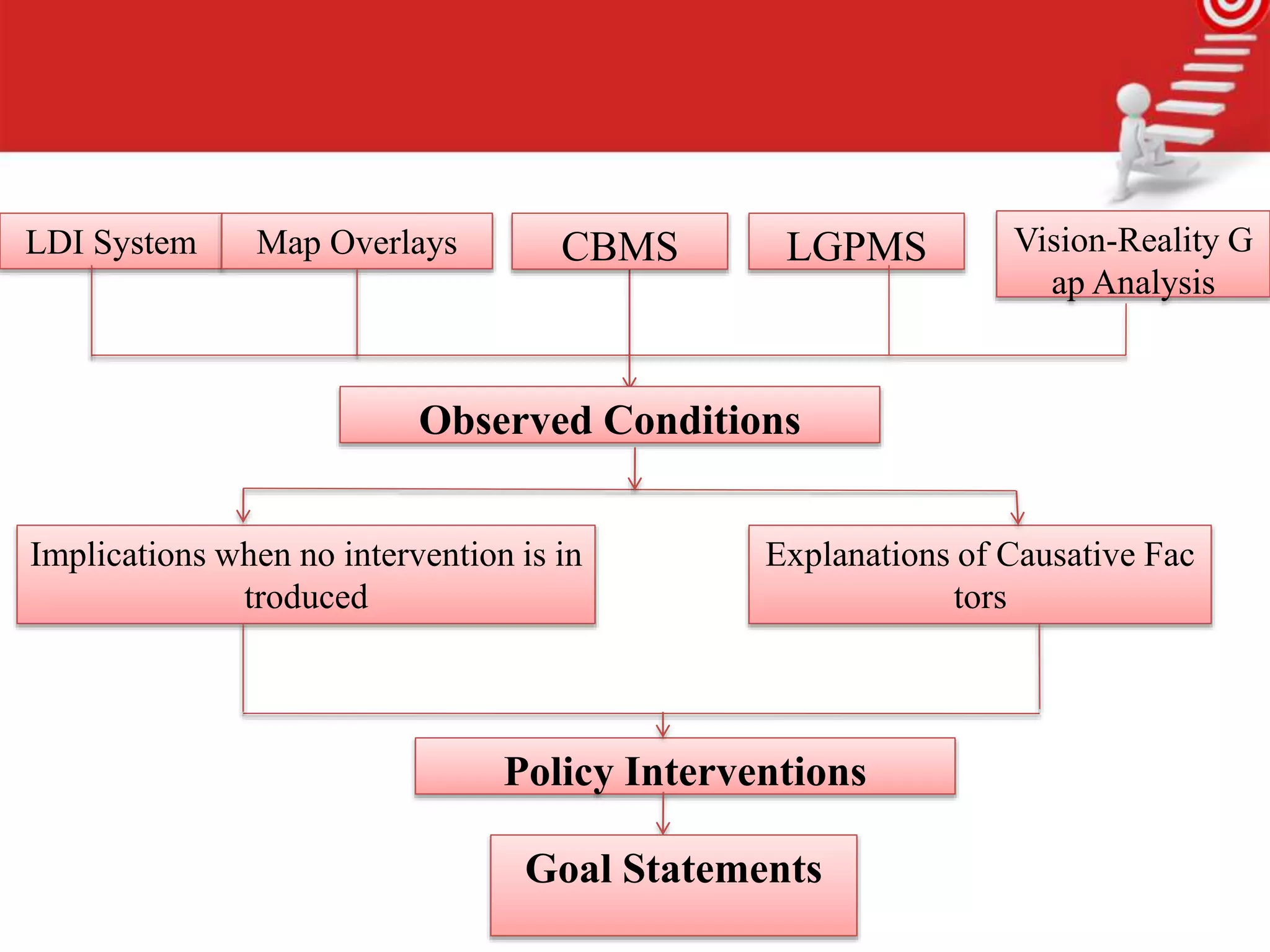 LDI System Map Overlays
Observed Conditions
Implications when no intervention is in
troduced
Explanations of Causative Fac
tors
Policy Interventions
CBMS LGPMS Vision-Reality G
ap Analysis
Goal Statements
 