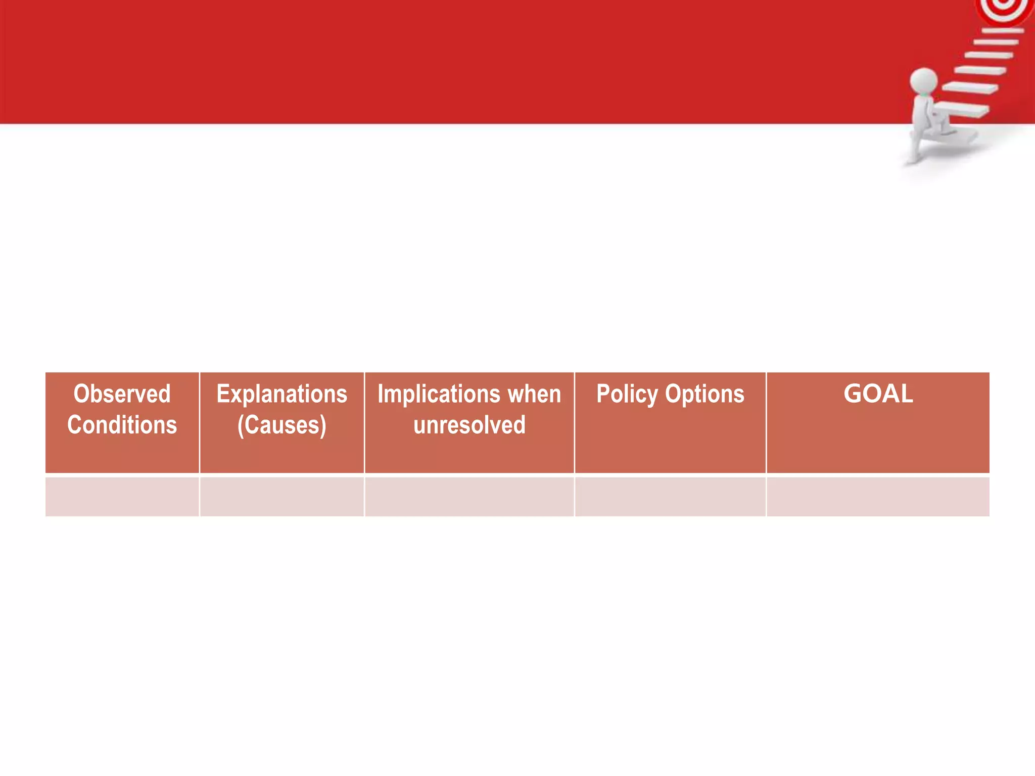 Observed
Conditions
Explanations
(Causes)
Implications when
unresolved
Policy Options GOAL
 