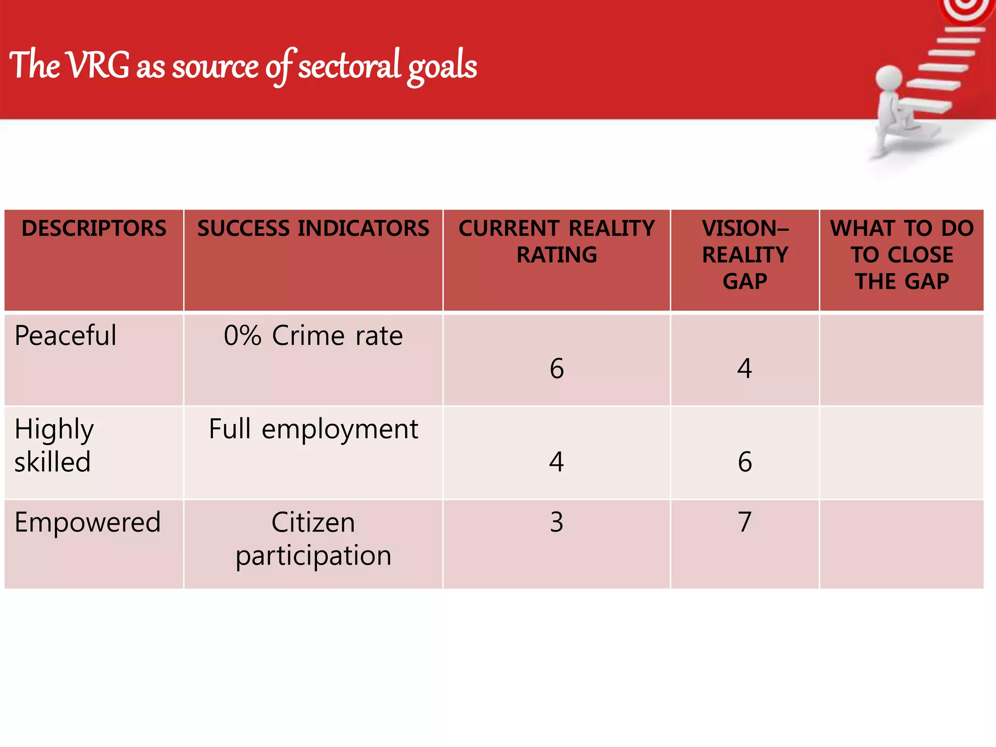 The VRG as source of sectoral goals
DESCRIPTORS SUCCESS INDICATORS CURRENT REALITY
RATING
VISION–
REALITY
GAP
WHAT TO DO
TO CLOSE
THE GAP
Peaceful 0% Crime rate
6 4
Highly
skilled
Full employment
4 6
Empowered Citizen
participation
3 7
 