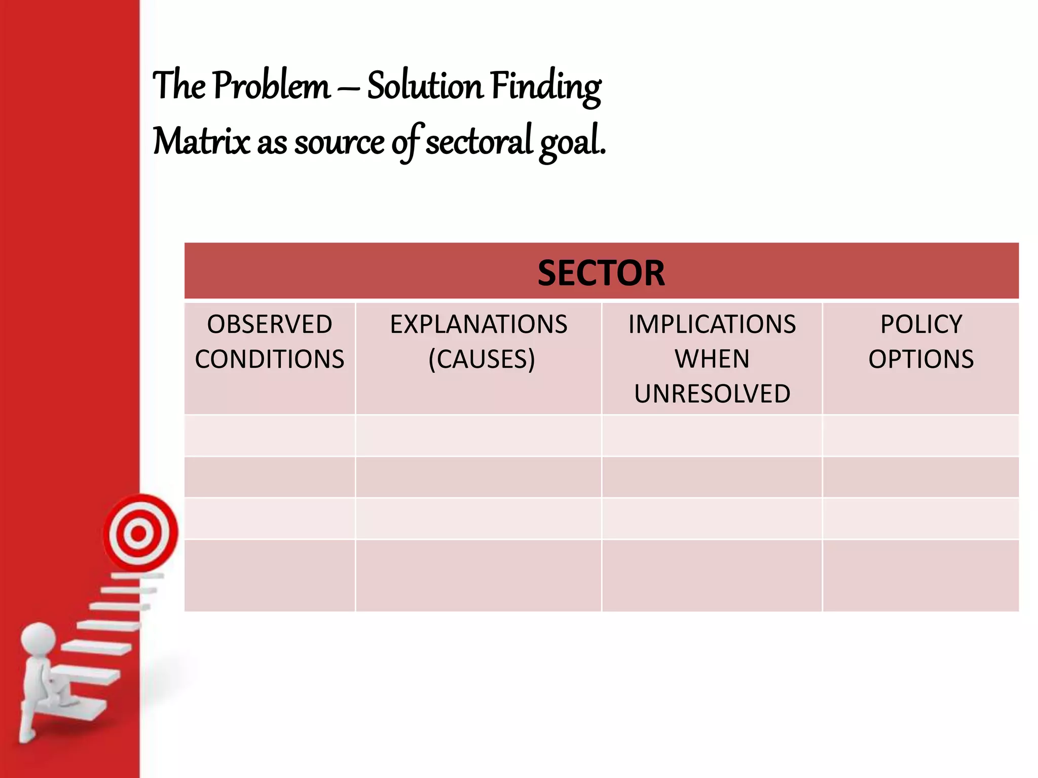 The Problem– Solution Finding
Matrix as source of sectoral goal.
SECTOR
OBSERVED
CONDITIONS
EXPLANATIONS
(CAUSES)
IMPLICATIONS
WHEN
UNRESOLVED
POLICY
OPTIONS
 