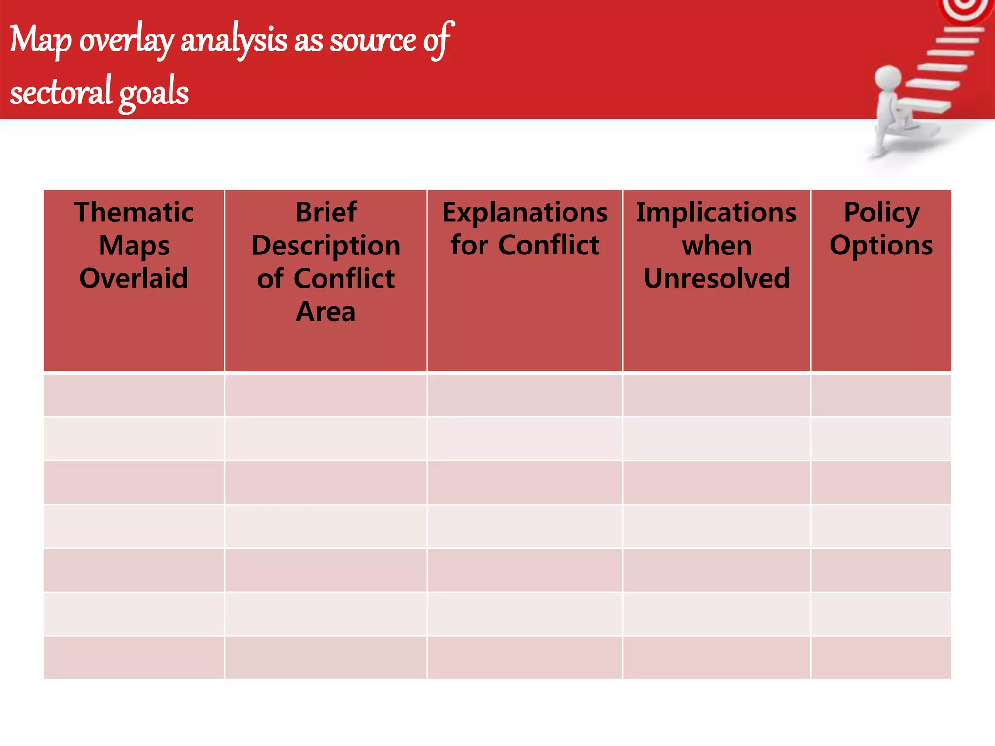 Map overlay analysis as source of
sectoral goals
Thematic
Maps
Overlaid
Brief
Description
of Conflict
Area
Explanations
for Conflict
Implications
when
Unresolved
Policy
Options
 