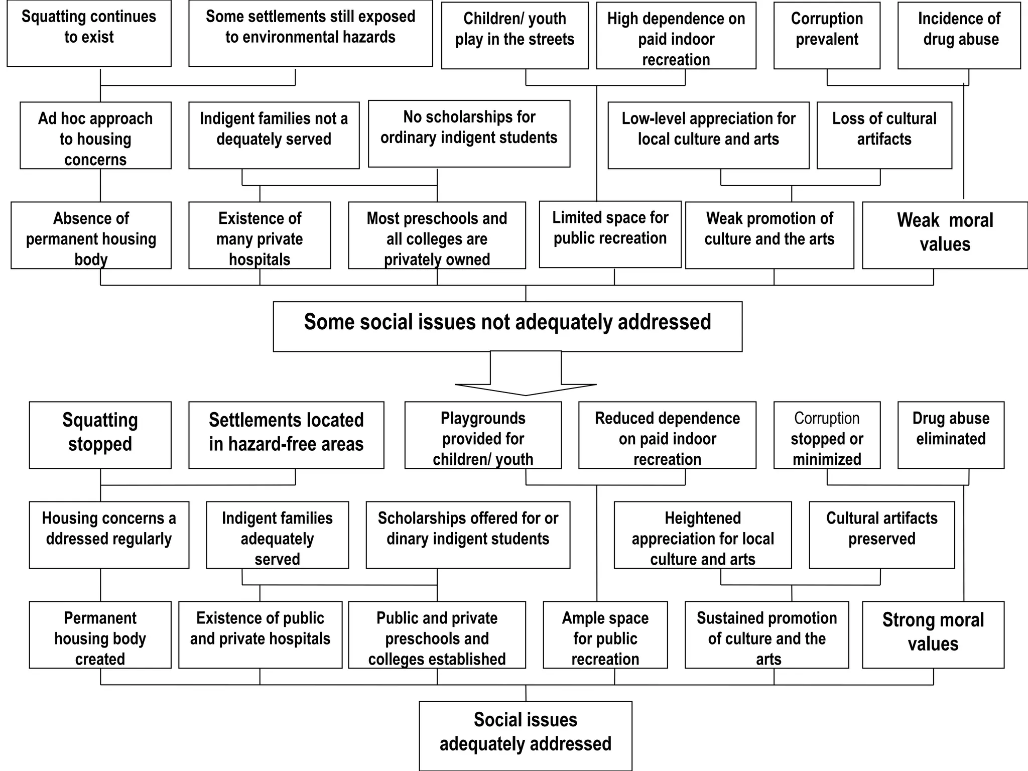 Squatting continues
to exist
Ad hoc approach
to housing
concerns
Absence of
permanent housing
body
Some settlements still exposed
to environmental hazards
Indigent families not a
dequately served
Existence of
many private
hospitals
Incidence of
drug abuse
Loss of cultural
artifacts
Weak moral
values
Corruption
prevalent
Low-level appreciation for
local culture and arts
Weak promotion of
culture and the arts
High dependence on
paid indoor
recreation
Some social issues not adequately addressed
Limited space for
public recreation
Children/ youth
play in the streets
No scholarships for
ordinary indigent students
Most preschools and
all colleges are
privately owned
Squatting
stopped
Housing concerns a
ddressed regularly
Permanent
housing body
created
Settlements located
in hazard-free areas
Indigent families
adequately
served
Existence of public
and private hospitals
Drug abuse
eliminated
Cultural artifacts
preserved
Strong moral
values
Corruption
stopped or
minimized
Heightened
appreciation for local
culture and arts
Sustained promotion
of culture and the
arts
Reduced dependence
on paid indoor
recreation
Social issues
adequately addressed
Ample space
for public
recreation
Playgrounds
provided for
children/ youth
Scholarships offered for or
dinary indigent students
Public and private
preschools and
colleges established
 
