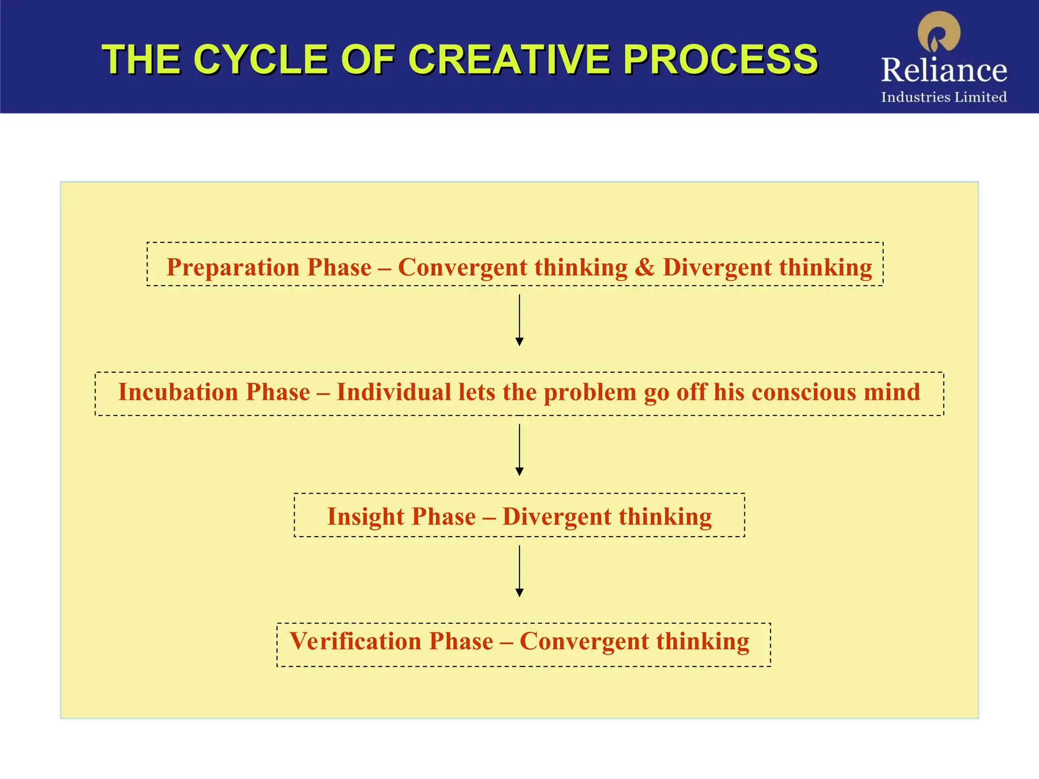 Preparation Phase – Convergent thinking & Divergent thinking
Incubation Phase – Individual lets the problem go off his conscious mind
Insight Phase – Divergent thinking
Verification Phase – Convergent thinking
THE CYCLE OF CREATIVE PROCESS
THE CYCLE OF CREATIVE PROCESS
 