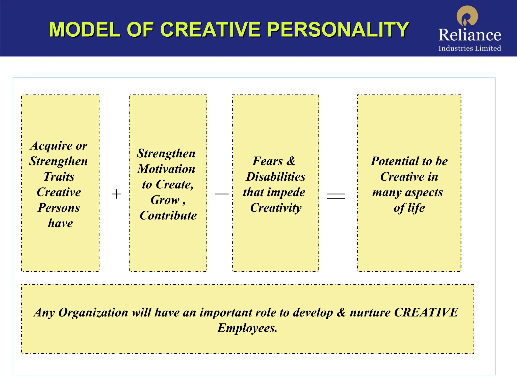 Acquire or
Strengthen
Traits
Creative
Persons
have
Strengthen
Motivation
to Create,
Grow ,
Contribute
Fears &
Disabilities
that impede
Creativity
Potential to be
Creative in
many aspects
of life
Any Organization will have an important role to develop & nurture CREATIVE
Employees.
MODEL OF CREATIVE PERSONALITY
MODEL OF CREATIVE PERSONALITY
 