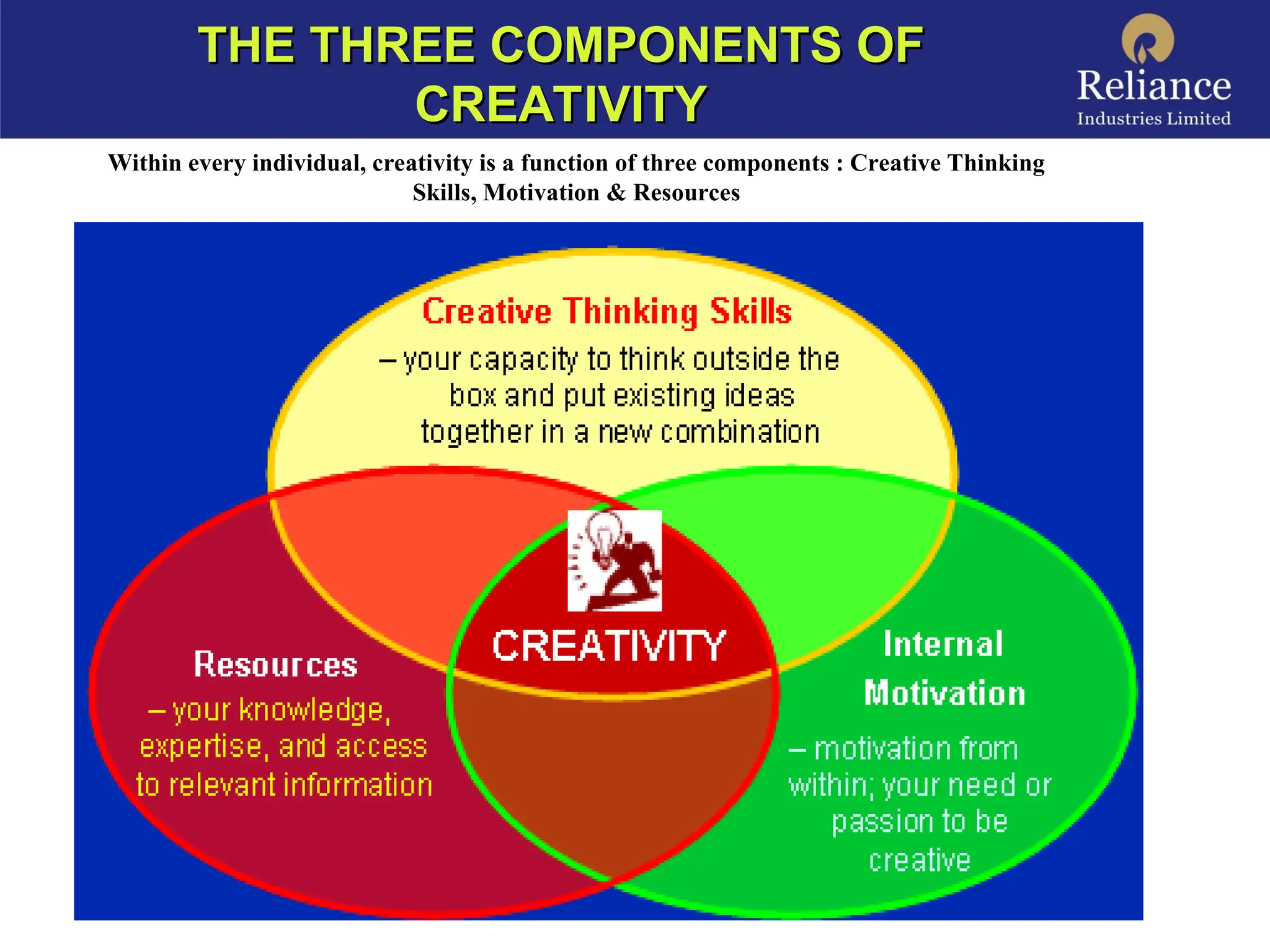 THE THREE COMPONENTS OF
THE THREE COMPONENTS OF
CREATIVITY
CREATIVITY
Within every individual, creativity is a function of three components : Creative Thinking
Skills, Motivation & Resources
 