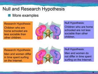 Null and Research Hypothesis
      More examples

Research Hypothesis:       Null Hypothesis:
Children who are           Children who are home
home schooled are          schooled are not less
less sociable than         sociable than other
other children.            children.



Research Hypothesis:       Null Hypothesis:
Men and women differ       Men and women do
in time spent surfing      not differ in time spent
on the Internet.           surfing on the Internet.



                                                      8
 