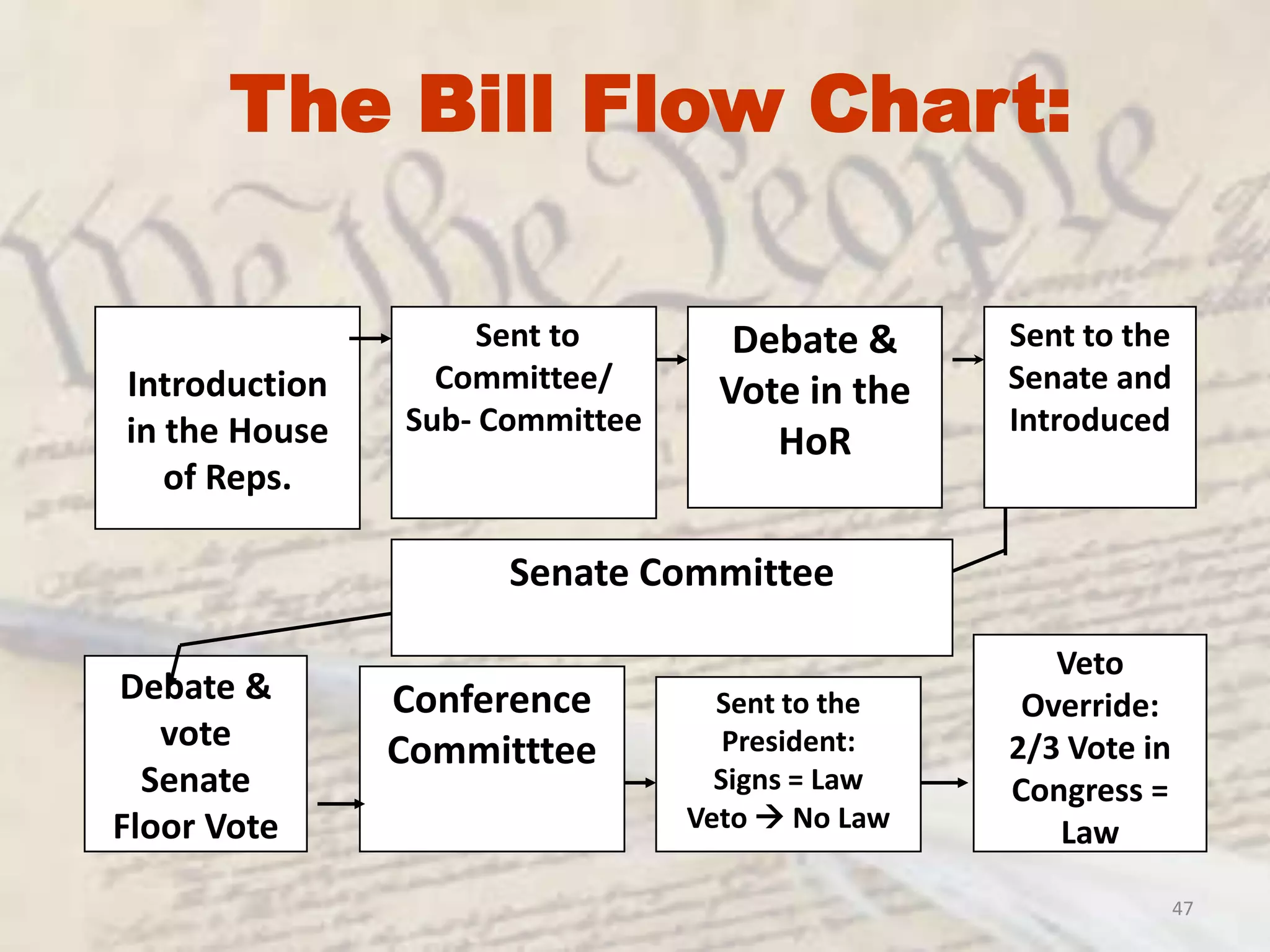 44The 9 steps of how a Bill becomes a LawStep #1Bill introduced into the HoRStep #2Bill goes to committee & subcommitteeStep #3Debate and voted on in the HoR
