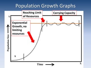 Carrying CapacityPopulations are typically limited by resourcesThey reach carrying capacity when there aren't enough resources to keep growing. Birth Rate = Death Rate.Logistic Growth!