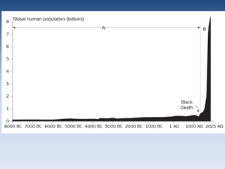 Population Pyramid GraphsDeveloping countries tend to have high growth rates, whereas developed countries tend to have stable growth.Population age distributionLarger at the bottom = more future growthEqual at each age = stable growth or even decline
