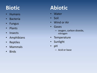 AbioticBioticHumansBacteriaFungusPlantsInsectsAmphibiansReptilesMammalsBirdsWaterSoilWind or AirGases oxygen, carbon dioxide, nitrogenTemperatureSunlightpHAcid or base