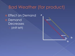 Bad Weather (for product)Effect on DemandDemand Decreases(shift left)PD1D2Q