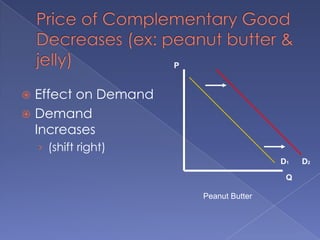 Price of Complementary Good Decreases (ex: peanut butter & jelly)PEffect on DemandDemand Increases(shift right)D1D2QPeanut Butter