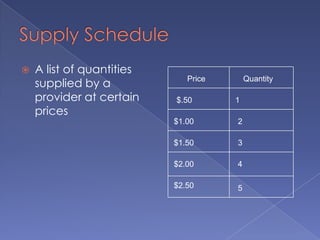 Supply ScheduleA list of quantities supplied by a provider at certain pricesPriceQuantity$.501$1.002$1.503$2.004$2.505