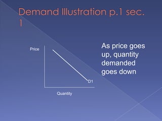 Demand Illustration p.1 sec. 1As price goes up, quantity demanded goes downPriceD1Quantity