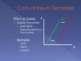 Costs of Inputs DecreaseEffect on SupplySupply Increases(shift right)Spending less to run the businessExamplesLandLaborCapitalPS1S2Q