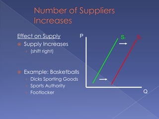 Number of Suppliers IncreasesEffect on SupplySupply Increases(shift right)Example: BasketballsDicks Sporting GoodsSports AuthorityFootlockerPS1S2Q
