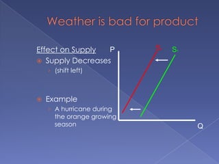 Weather is bad for productS2Effect on SupplySupply Decreases(shift left)ExampleA hurricane during the orange growing seasonPS1Q