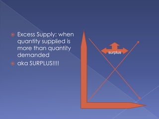Excess Supply: when quantity supplied is more than quantity demandedaka SURPLUS!!!!   surplus