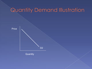 Quantity Demand IllustrationPriceD2Quantity