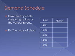 Demand ScheduleHow much people are going to buy at the various prices.Ex. The price of pizzaPriceQuantity$.50$1.00$1.50$2.00$2.50