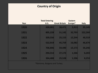 Country of Origin
Year
Total Entering
U.S. Great Britain
Eastern
Europe* Italy
1920 430,001 38,471 3,913 95,145
1921 805,228 51,142 32,793 222,260
1922 309,556 25,153 12,244 40,319
1923 522,919 45,759 16,082 46,674
1924 706,896 59,490 13,173 56,246
1925 294,314 27,172 1,566 6,203
1926 304,488 25,528 1,596 8,253
*Romania, Bulgaria and Turkey.
 