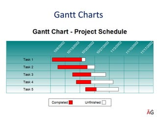 Gantt Charts
ĀĠ
 