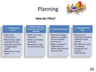 Planning
1. Predicting the
future
•Look at the
environment.
•What did last year’s
strategic plan say?
•What does your Boss
or Organization
want?
•What do your users
want?
2. Decide what you
want your future to
look like
•Write your vision
statement.
•Write your mission
statement.
•Remember to plan
for alternatives also.
3. Analyze the results
•Write the strategic
plan to see whether
you are meeting
your mission.
•Figure out ways to
make sure your
future comes out the
way you want.
4. Implement the
plan
•The process is
important; may be as
important as the
product.
•The object of a plan
is to change
something; so it
must be
implemented.
How do I Plan?
ĀĠ
 
