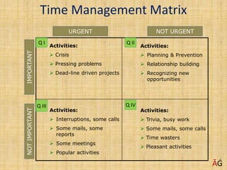 Time Management Matrix
URGENT NOT URGENTIMPORTANTNOTIMPORTANT
Q I Q II
Q IVQ III
Activities:
 Crisis
 Pressing problems
 Dead-line driven projects
Activities:
 Planning & Prevention
 Relationship building
 Recognizing new
opportunities
Activities:
 Interruptions, some calls
 Some mails, some
reports
 Some meetings
 Popular activities
Activities:
 Trivia, busy work
 Some mails, some calls
 Time wasters
 Pleasant activities
ĀĠ
 