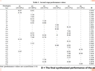 D = The final synthesized performance of the str
 