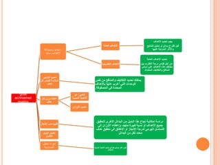 goal
achivemet
matrix
-‫وصياغة‬ ‫تحديد‬
‫سابقا‬ ‫األهداف‬
‫العامة‬ ‫األهداف‬
‫األهداف‬ ‫تحديد‬ ‫يجب‬
‫للنتائ‬ ‫تحليل‬ ‫أو‬ ‫بدائل‬ ‫اقتراح‬ ‫قبل‬‫ج‬
‫عليها‬ ‫المترتبة‬ ‫واآلثار‬
‫التفصي‬ ‫األهداف‬‫لية‬
‫العامة‬ ‫األهداف‬ ‫تحديد‬
‫بي‬ ‫التقارب‬ ‫درجة‬ ‫قياس‬ ‫أجل‬ ‫من‬‫ن‬
‫األهداف‬ ‫هذه‬ ‫مختلف‬‫علئ‬‫أساس‬
‫المحددة‬ ‫والتكاليف‬ ‫المنافع‬.
‫التدابير‬ ‫تحديد‬
‫ك‬ ‫لقياس‬ ‫المالئمة‬‫ل‬
‫هدف‬
‫ن‬ ‫من‬ ‫والمنافع‬ ‫التكاليف‬ ‫تحديد‬ ‫يمكنك‬‫فس‬
‫باألهداف‬ ‫عنها‬ ‫أعرب‬ ‫التي‬ ‫الوحدات‬
‫المصفوفة‬ ‫في‬ ‫المحددة‬.
‫لكل‬ ‫وزن‬ ‫اعطاء‬
‫هدف‬
‫ال‬‫عن‬ ‫تعبيرا‬
‫النسبية‬ ‫األهمية‬
‫األوزان‬ ‫تحديد‬
‫اإلنج‬ ‫مدى‬ ‫تقييم‬‫از‬
‫لتحقي‬ ‫األخرى‬ ‫البدائل‬ ‫من‬ ‫البديل‬ ‫هذا‬ ‫نجاح‬ ‫إمكانية‬ ‫دراسة‬‫ق‬
‫إلى‬ ‫األوزان‬ ‫وإعطاء‬ ،‫منهم‬ ‫كبيرة‬ ‫نسبة‬ ‫أو‬ ‫األهداف‬ ‫جميع‬
‫هد‬ ‫تحقيق‬ ‫في‬ ‫اإلخفاق‬ ‫أو‬ ‫اإلنجاز‬ ‫لدرجة‬ ‫الهرمي‬ ‫التسلسل‬‫ف‬
‫البدائل‬ ‫من‬ ‫لكل‬ ‫محدد‬.‫البديل‬ ‫اختيار‬
‫األفضل‬
‫تحليل‬ ‫إجراء‬
‫الحساسية‬ ‫نكون‬‫النس‬ ‫األهمية‬ ‫تحديد‬ ‫في‬ ‫موضوعية‬ ‫أكثر‬‫بية‬
‫لألهداف‬
 